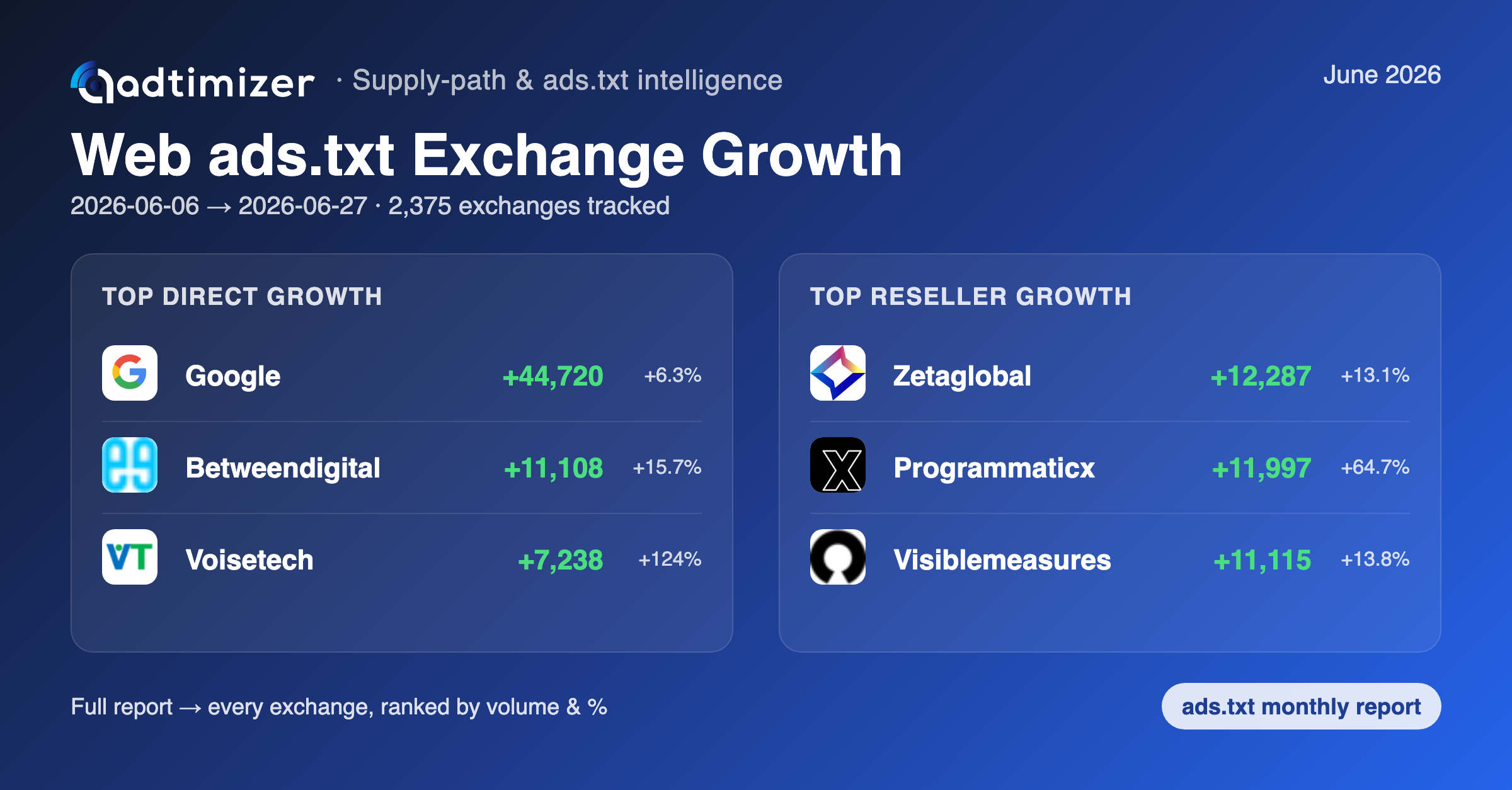 Web ads.txt growth card