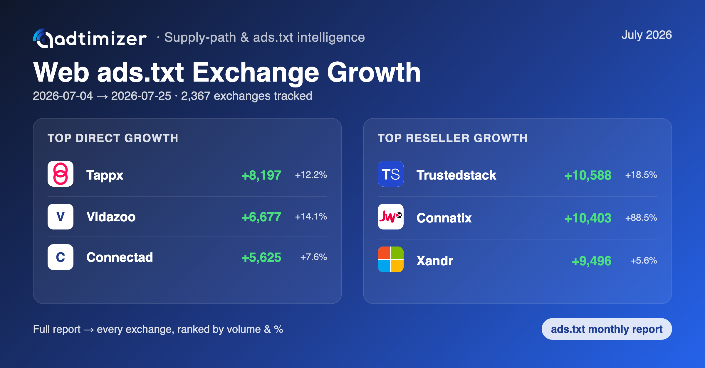 Web ads.txt growth card